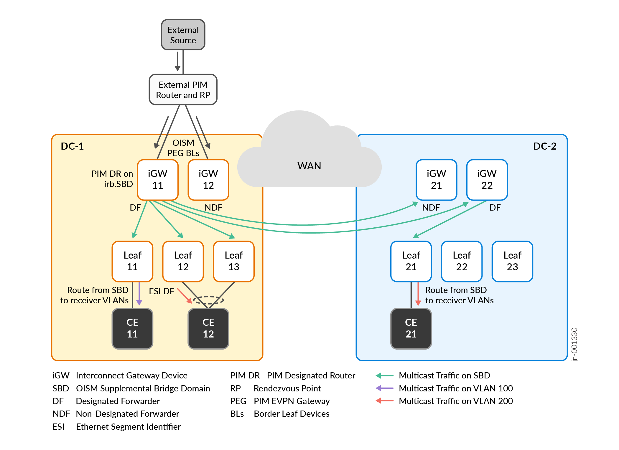 Network architecture diagram showing multicast traffic flow between two data centers via WAN from an external multicast source. Key components include the external source behind a PIM router, iGW devices in DC-1 and DC-2, leaf devices in each data center, CE devices in each data center, and iGW devices in DC-1 acting in OISM PEG role that interface with the external source. Protocol roles like PIM DR, iGW DF and NDF, and OISM PEG border leaf manage multicast traffic flow on the SBD. Traffic flows are indicated with arrows in green for SBD, purple for receiver VLAN 100, and red for receiver VLAN 200.