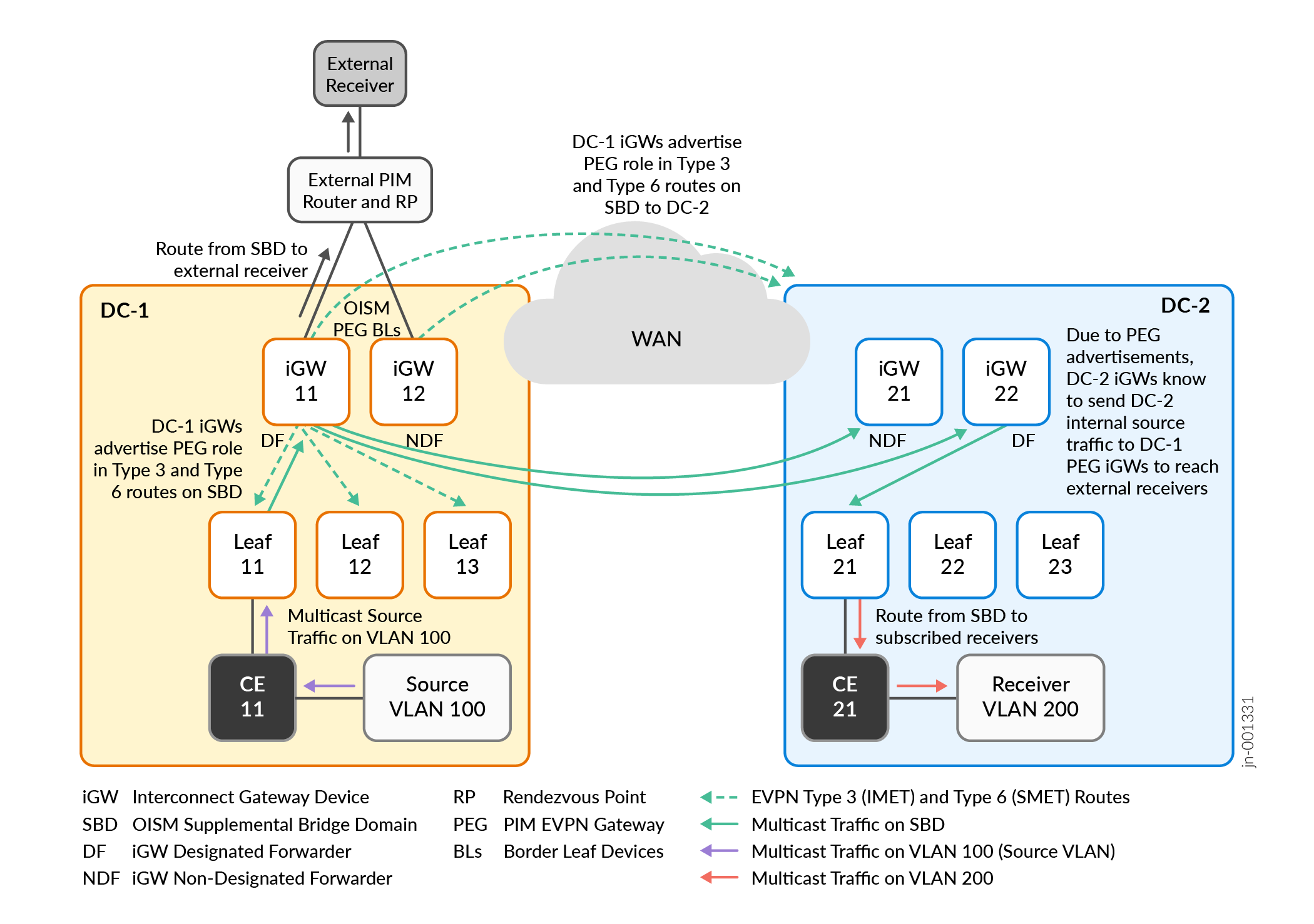 Network diagram of multicast traffic flow between two data centers via an interconnecting WAN from an internal source to internal and external receivers, using PIM EVPN with iGW devices, leaf switches, and external receivers. iGW devices in DC-1 act as multihomed OISM PEG border leaf devices that send traffic to subscribed receivers in an external PIM domain. iGW DF and NDF roles manage multicast traffic flow on the SBD to internal receivers and across the interconnection to subscribed receivers in DC-2. Traffic flows are indicated with arrows in green for SBD, purple for source VLAN 100, and red for receiver VLAN 200. Dotted green arrows indicate control flow of EVPN Type 3 IMET and EVPN Type 6 SMET routes that carry OISM PEG advertisements so iGWs in both data centers know which iGW devices act in that role to reach external receivers.
