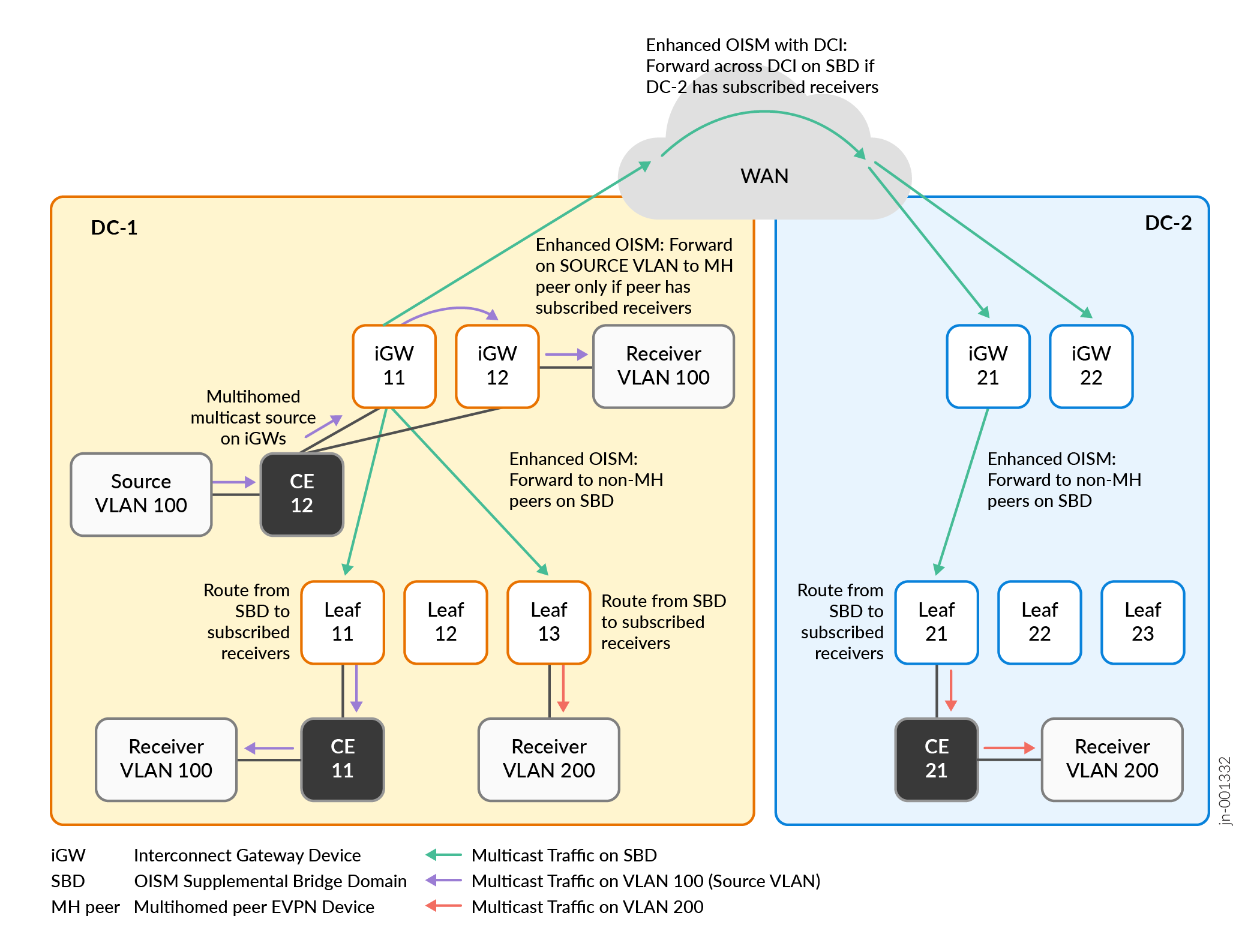 Network architecture for multicast traffic flow between two data centers using Enhanced Optimized Intersubnet Multicast (OISM). Data centers DC-1 and DC-2 connected via WAN. Key components include iGW, CE, and Leaf devices. Multicast traffic originates from a DC-1 source multihomed to both DC-1 iGW devices, source VLAN is VLAN 100. The traffic is hashed to one of the DC-1 iGW devices, which forwards the traffic on the source VLAN to its peer iGW device and routes it on the SBD to all other DC-1 leaf devices. The DC-1 iGW devices forward traffic across the WAN to DC-2 only if DC-2 has subscribed receivers based on the exchange of EVPN Type 6 routes. DC-2 iGW devices forward received DCI traffic on the SBD to leaf devices. The leaf devices then route the traffic to subscribed receivers on the receiver VLANs. Color-coded arrows indicate the multicast traffic flow on the SBD and receiver VLANs.