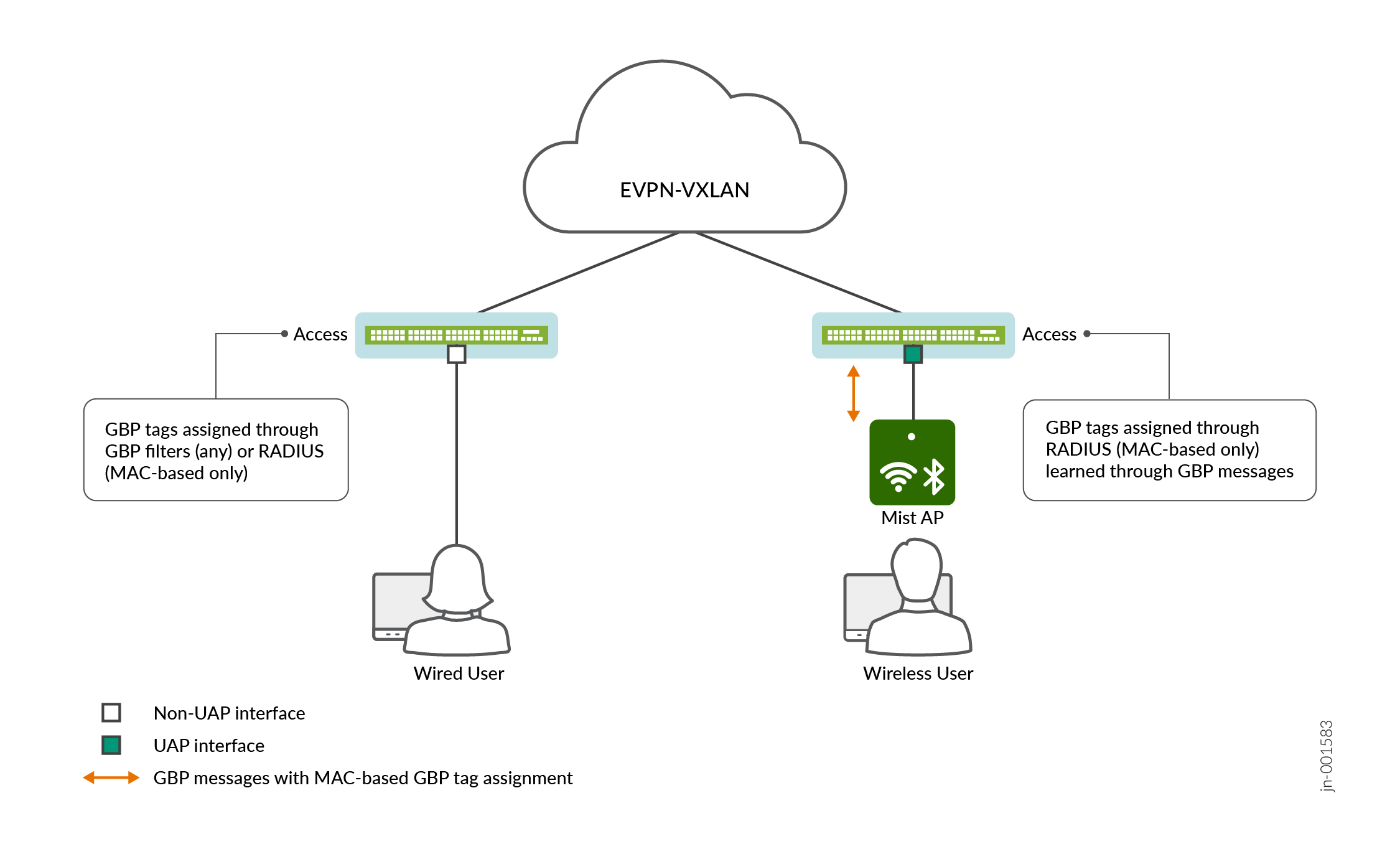 Zero Trust Inline Segmentation in an EVPN-VXLAN Network