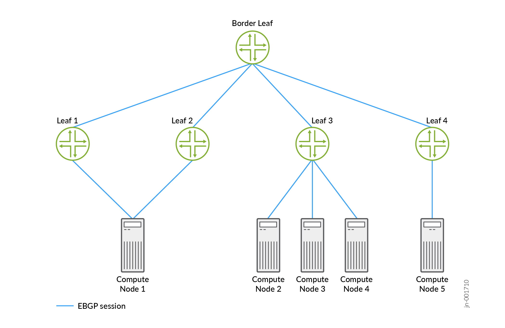 Unequal Load Balancing Topology Example