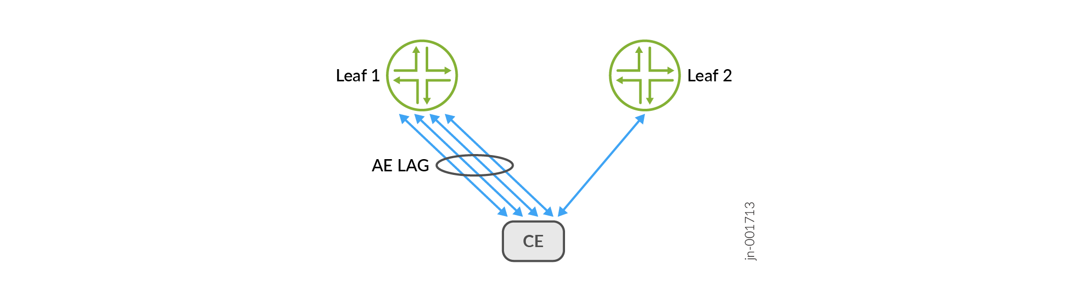 Single EBGP Session over a Bundled Interface