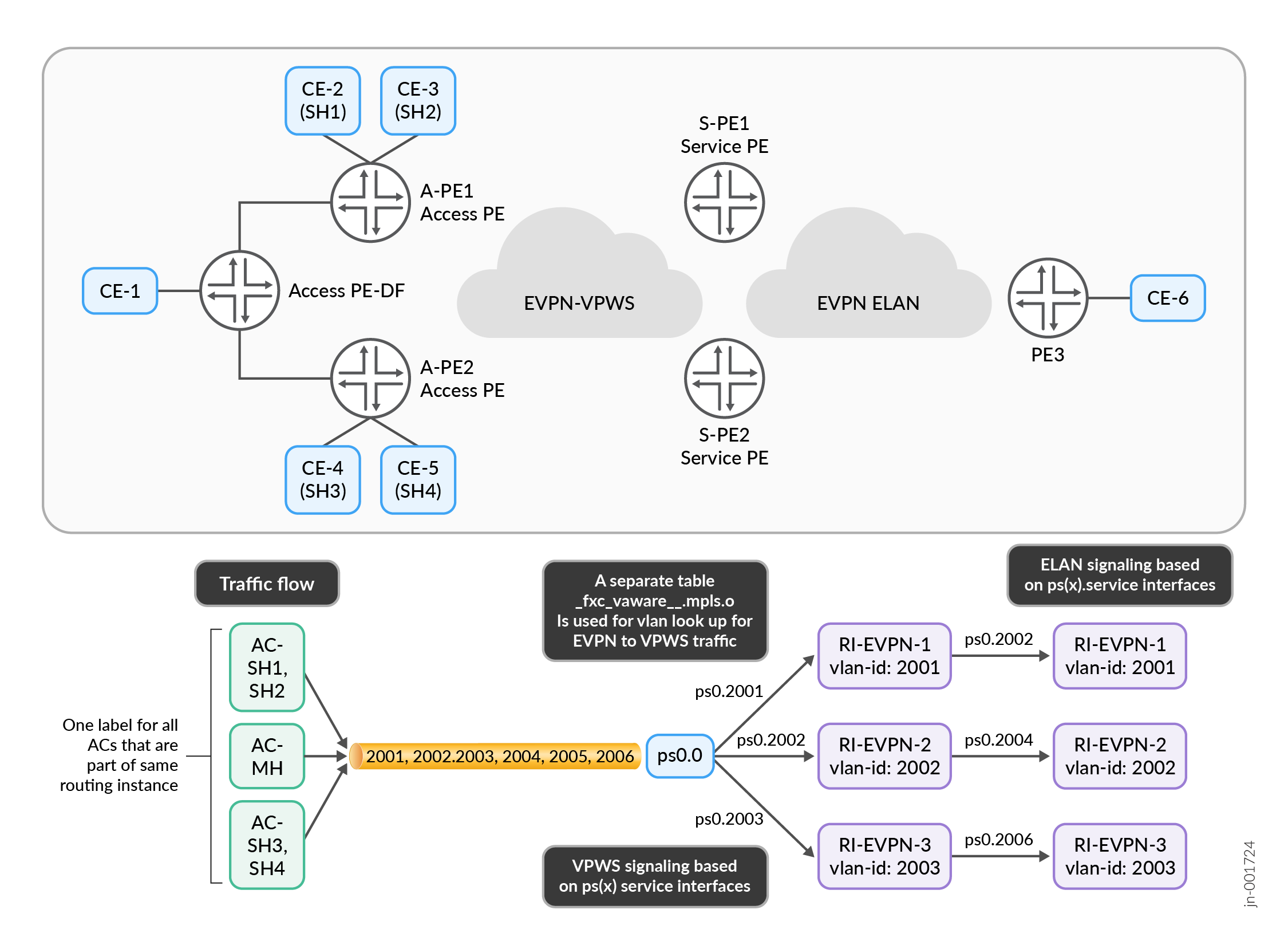 VLAN-Aware PWHT into EVPN ELAN Traffic Flow