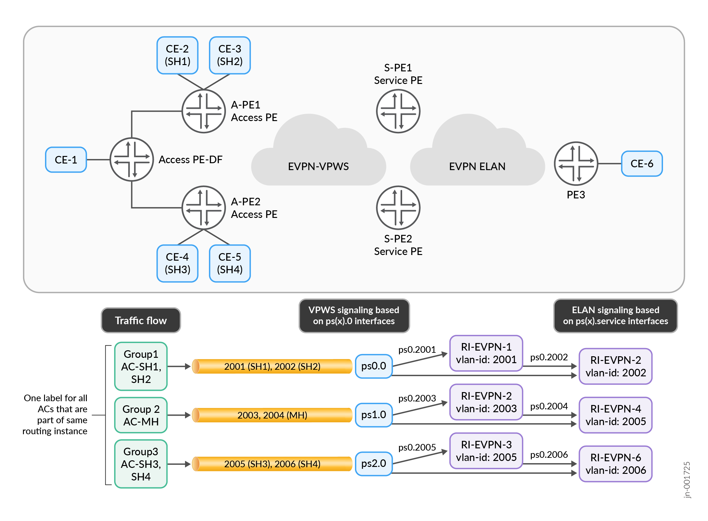VLAN-Unaware PWHT into EVPN ELAN Traffic Flow