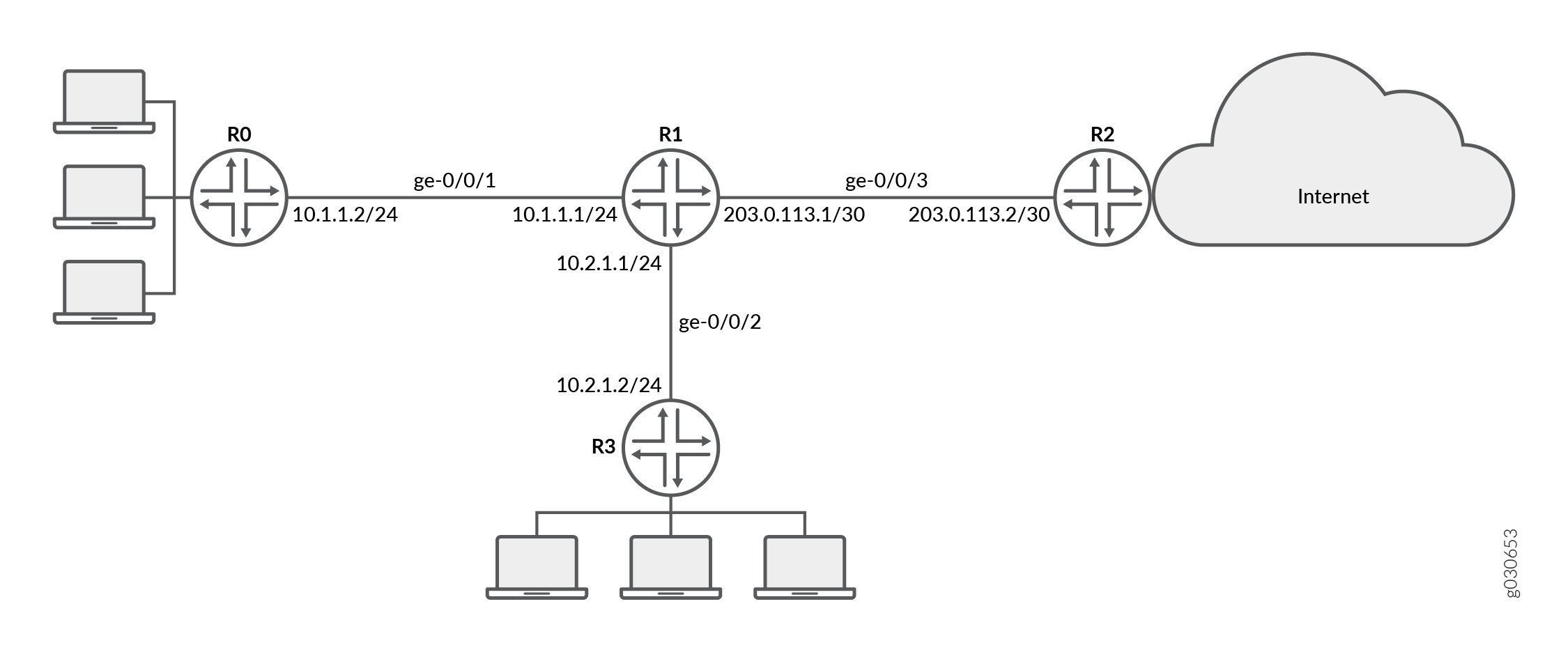 Network topology diagram featuring routers R0, R1, R2, and R3 with subnets 10.1.1.2/24, 10.1.1.1/24, 10.2.1.1/24, 203.0.113.1/30, and 203.0.113.2/30. R2 connects to the Internet cloud. Devices connect to R0 and R3. Interfaces ge-0/0/1, ge-0/0/2, and ge-0/0/3 shown.