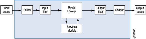 Flowchart of a network packet processing pipeline with stages: Input Queue, Policer, Input Filter, Route Lookup, Services Module, Output Filter, Shaper, and Output Queue.