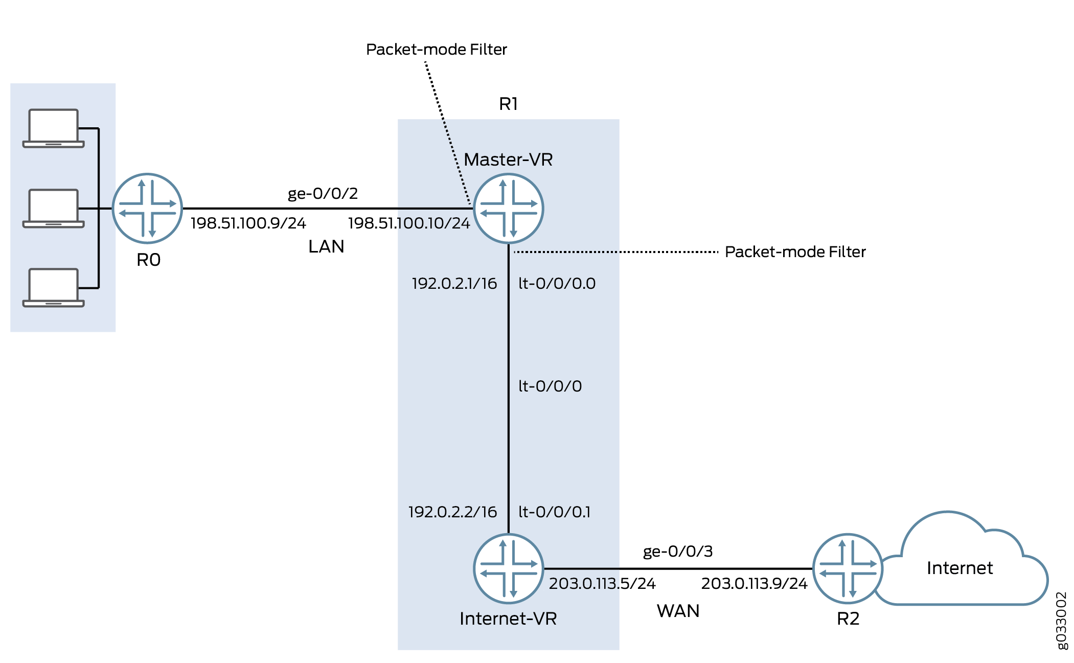 Network topology diagram showing connectivity: R0 connects to three LAN devices and R1 via subnet 198.51.100.9/24. R1 hosts two virtual routers, Master-VR and Internet-VR, linked via subnet 192.0.2.1/16. Internet-VR connects to R2 via WAN subnet 203.0.113.5/24. R2 connects to the Internet using subnet 203.0.113.9/24. Dotted lines indicate packet-mode filters.