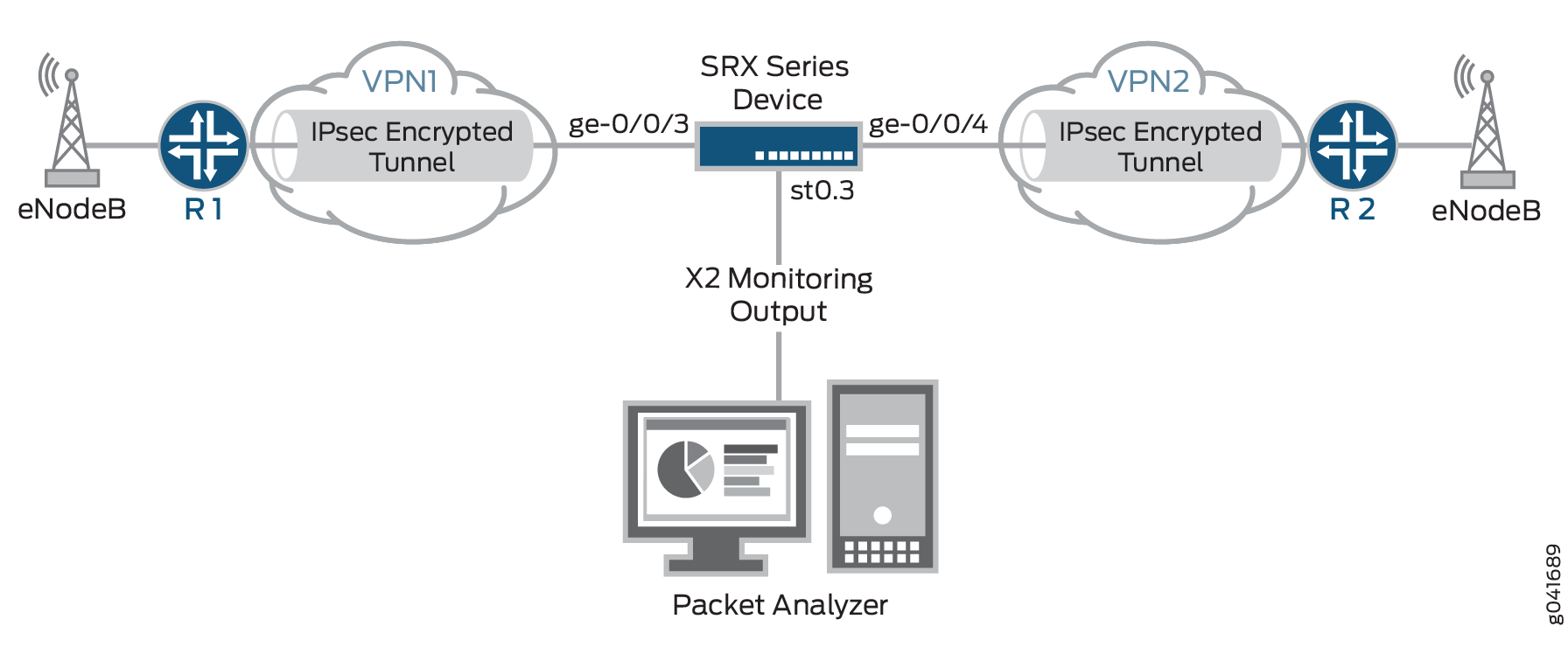 Network setup with encrypted IPsec VPN tunnels between two remote sites. eNodeBs connect through routers R1 and R2. SRX Series device manages VPNs with X2 monitoring output. Packet Analyzer analyzes network traffic.