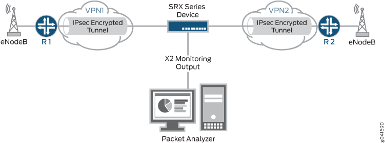 Network setup with encrypted communication between eNodeBs via IPsec tunnels using R1 and R2 routers. SRX Series device connects tunnels for traffic monitoring through X2 output to Packet Analyzer.