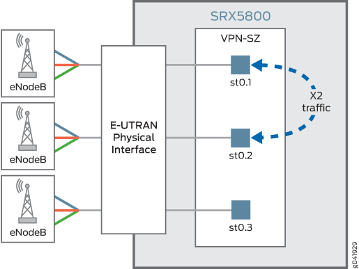 LTE network architecture with three eNodeBs connected to E-UTRAN interface, routed through SRX5800 security device with VPN-SZ and logical interfaces for secure X2 traffic.