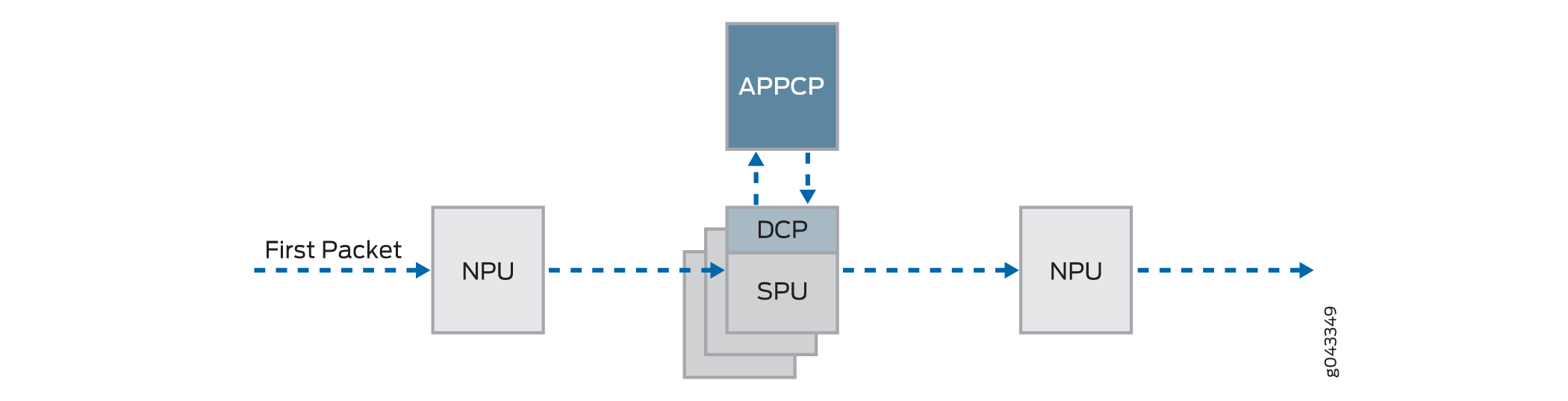 Simplified flow diagram of packet processing: First Packet enters NPU, then SPU for security, interacts with DCP, APPCP for application logic, and final NPU.