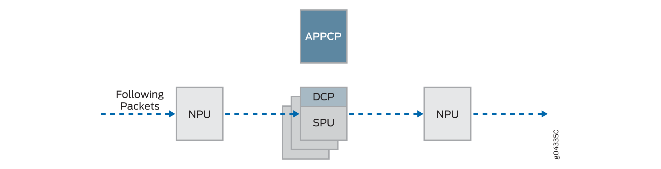 Simplified flow diagram of packet processing in a network system featuring APPCP, NPU, DCP, and SPU with dashed blue arrows indicating packet flow.