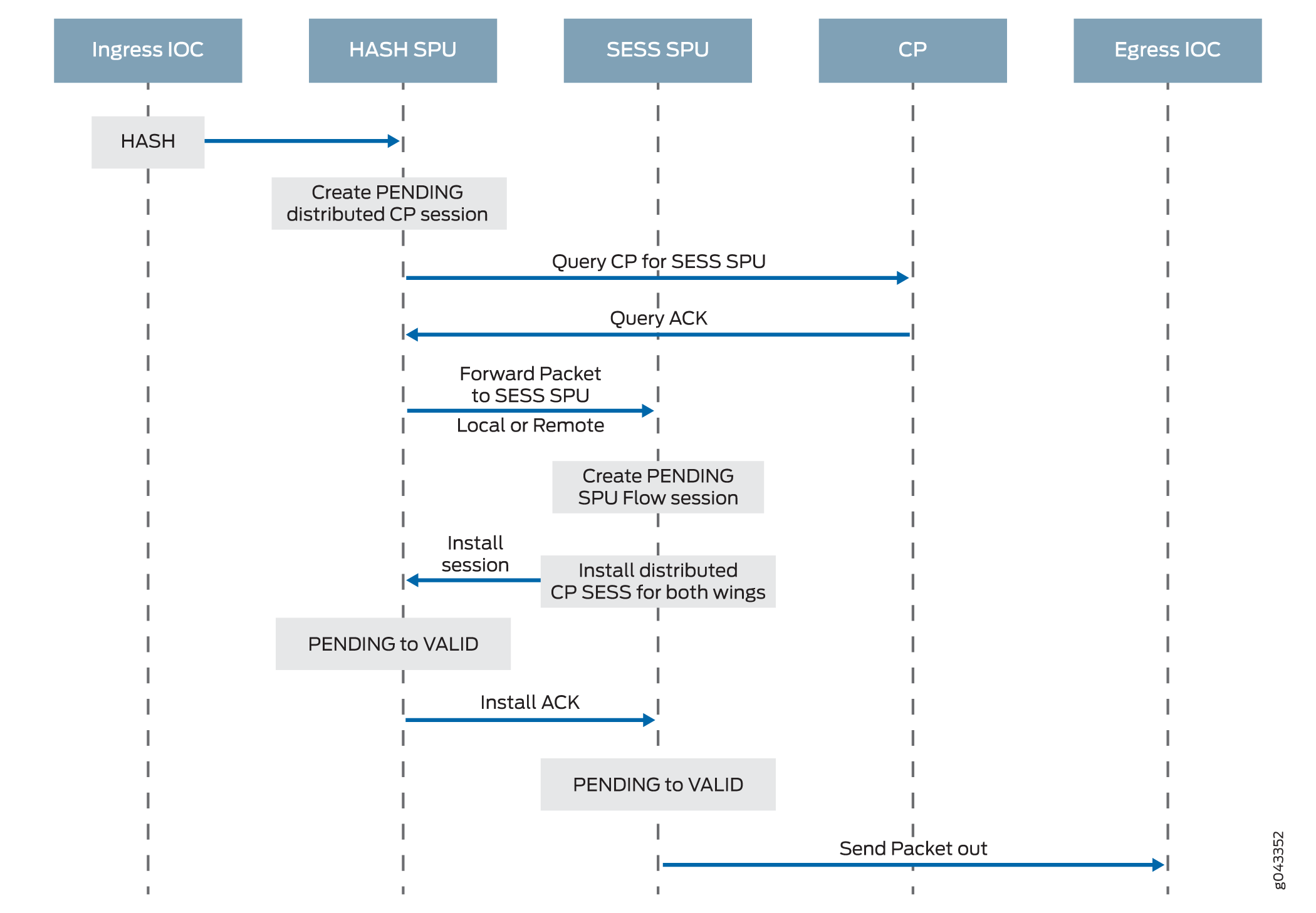 Sequence diagram showing network system flow: Ingress IOC for packet entry, HASH SPU for hashing and CP session creation, SESS SPU for session management, CP for session facilitation, and Egress IOC for packet exit.