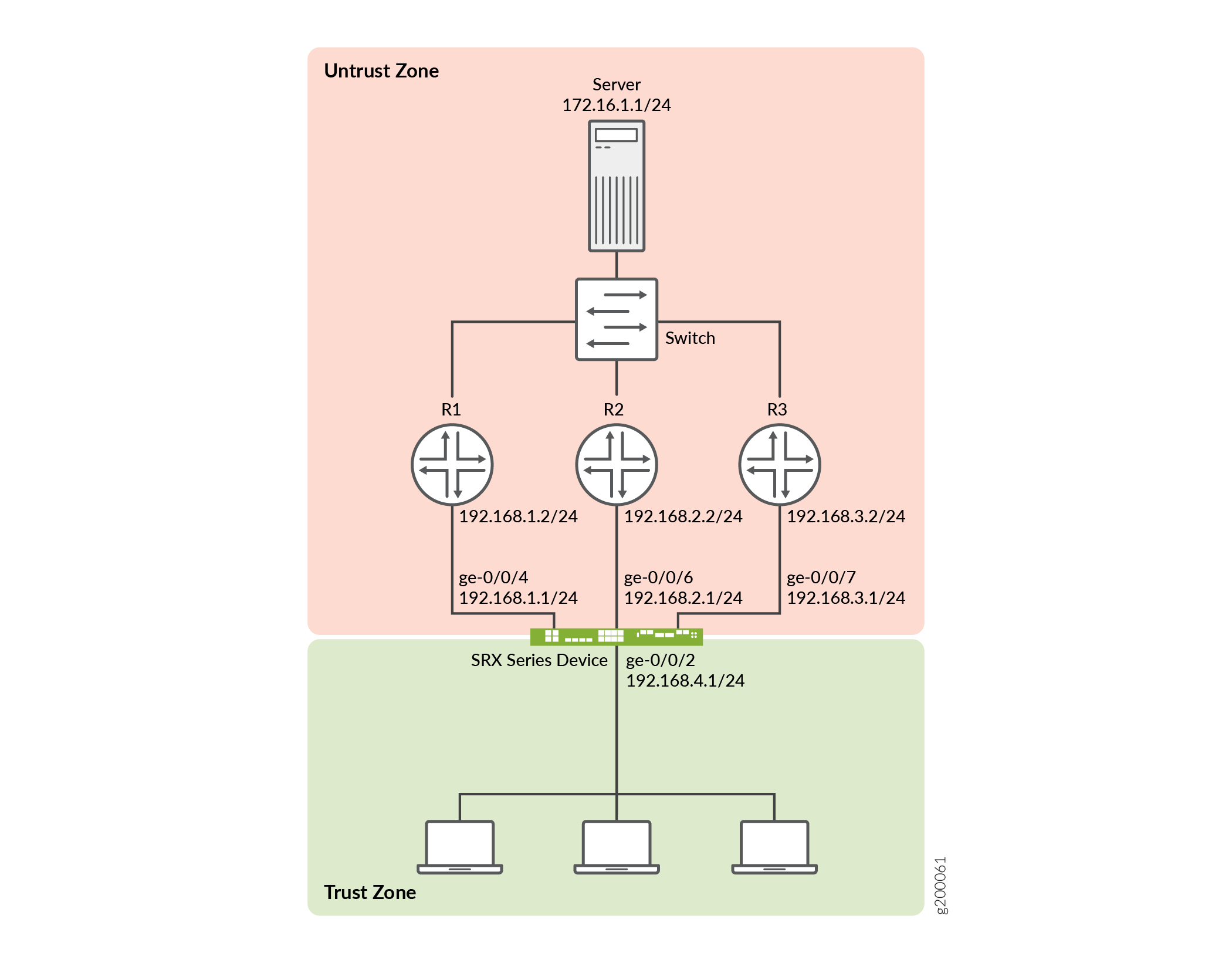 Network topology diagram showing Untrust Zone with a server, switch, and three routers connected to an SRX Series Device. Trust Zone includes SRX Series Device with end devices.