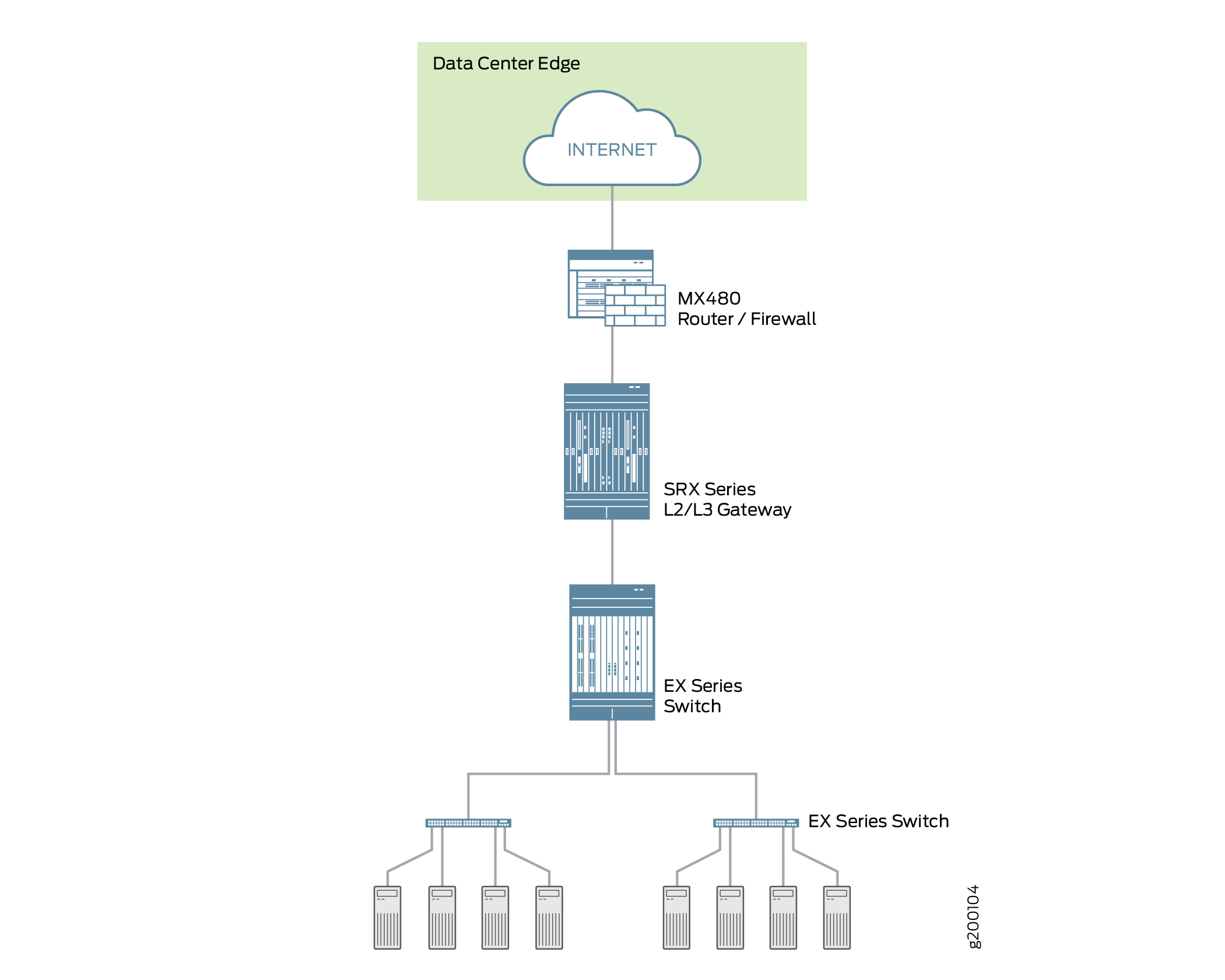 Data center network architecture diagram showing data flow from the internet through MX480 router firewall, SRX Series L2L3 gateway, EX Series switches, to servers.