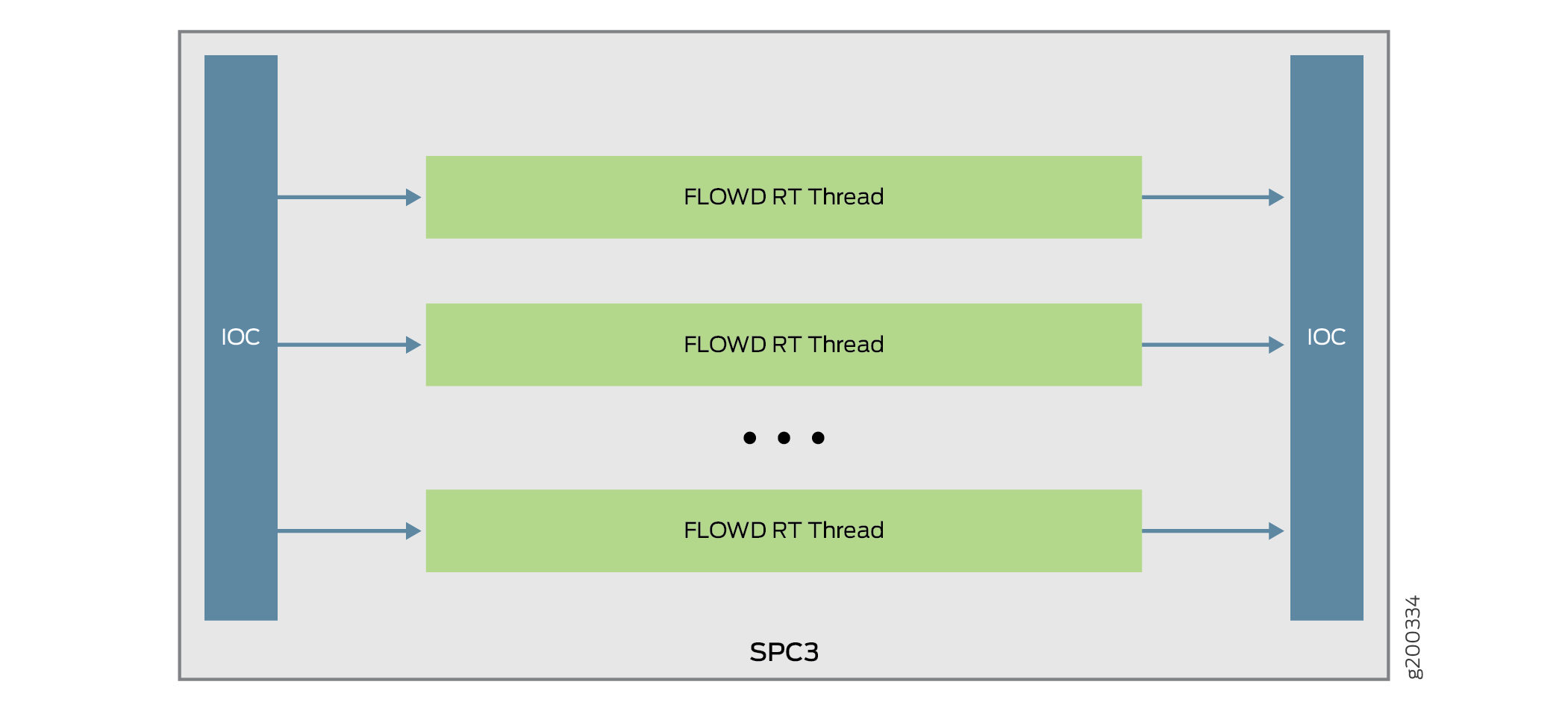Diagram of a system architecture showing blue IOC blocks on sides and green FLOWD RT Threads in middle with SPC3 label at bottom and arrows indicating data flow.