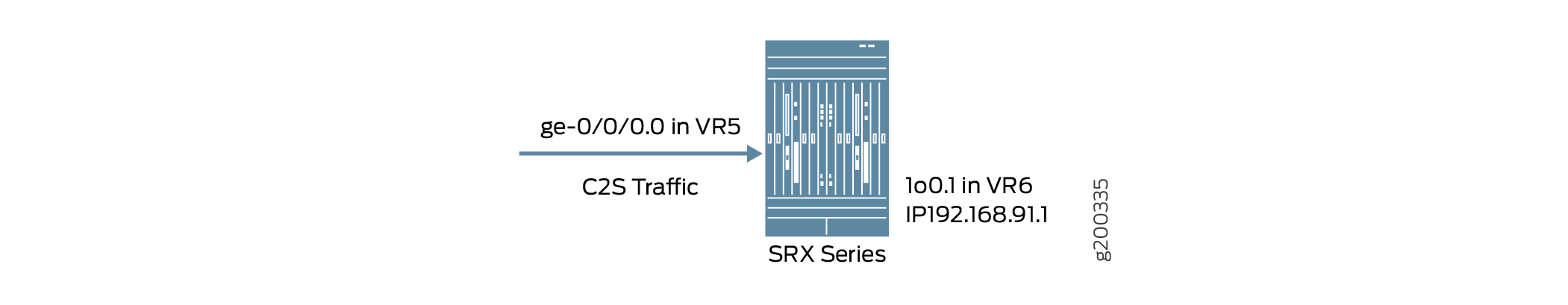 Network diagram of Juniper SRX Series showing C2S traffic from interface ge-0/0/0.0 in VR5 to loopback lo0.1 in VR6 with IP 192.168.91.1.