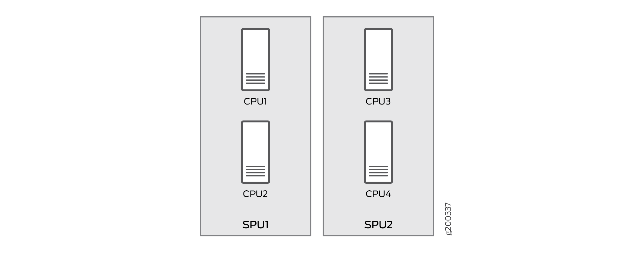 Schematic diagram of a system with two SPUs: SPU1 with CPU1 and CPU2; SPU2 with CPU3 and CPU4.