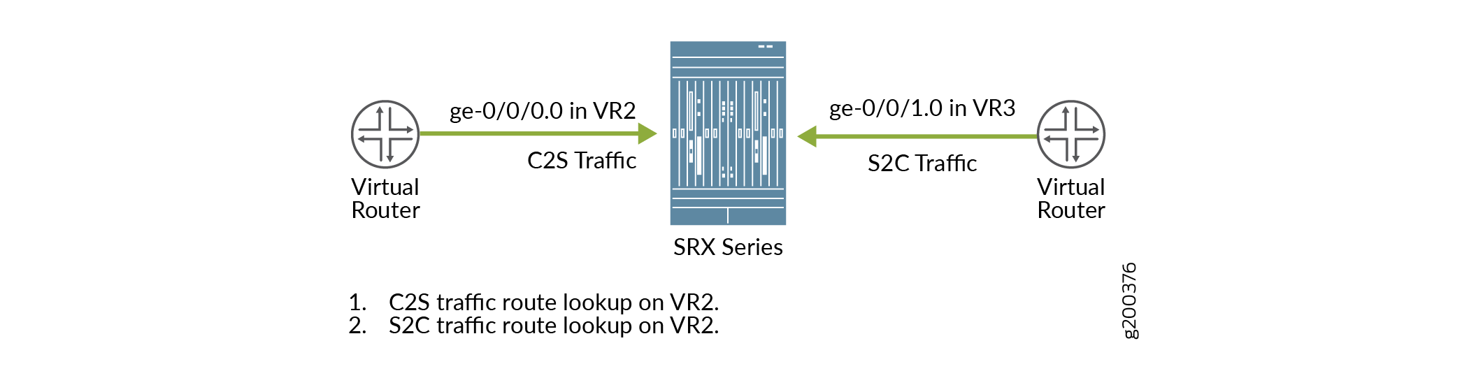 Network traffic flow with SRX Series device and virtual routers. C2S traffic from VR2 to SRX via interface ge-0/0/0.0. S2C traffic from SRX to VR3 via interface ge-0/0/1.0. Route lookup occurs on VR2.