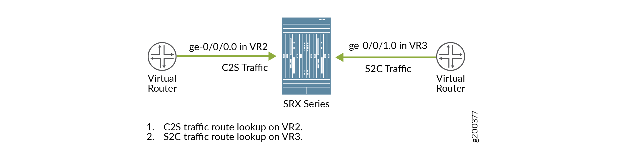 SRX Series device with VR2 and VR3 virtual routers showing C2S traffic from VR2 to SRX via ge-0/0/0.0 and S2C traffic from SRX to VR3 via ge-0/0/1.0.