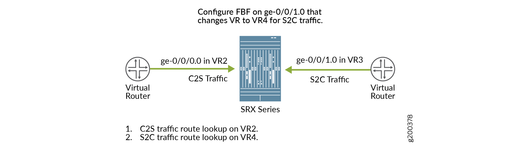 Network configuration showing Juniper SRX Series with virtual routers VR2 and VR3 using FBF to route S2C traffic to VR4 for advanced traffic management.