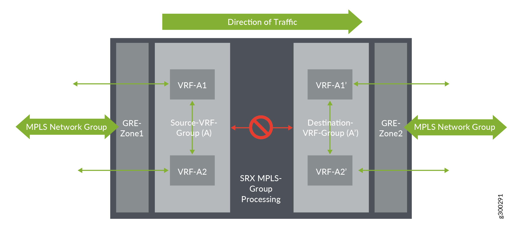MPLS traffic flow through firewall with VRF and GRE zones; green arrows show flow, red symbol indicates blocked traffic.