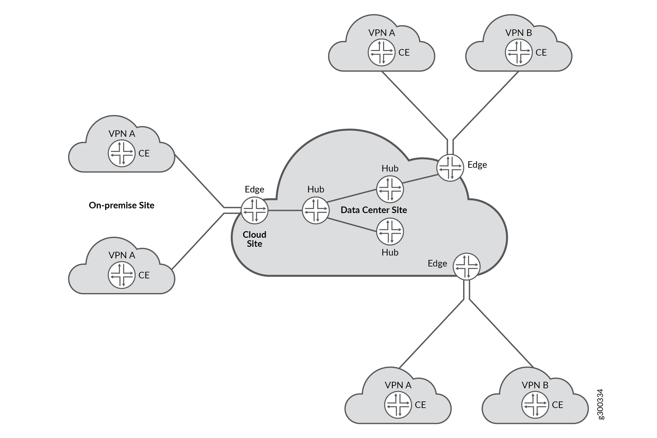Cloud-based network diagram showing an on-premise site linked to a cloud site via an edge device. The cloud site connects to a data center site with hubs and edges. Multiple VPNs with customer edge devices connect to the network, illustrating a hybrid cloud network architecture with VPN connectivity.