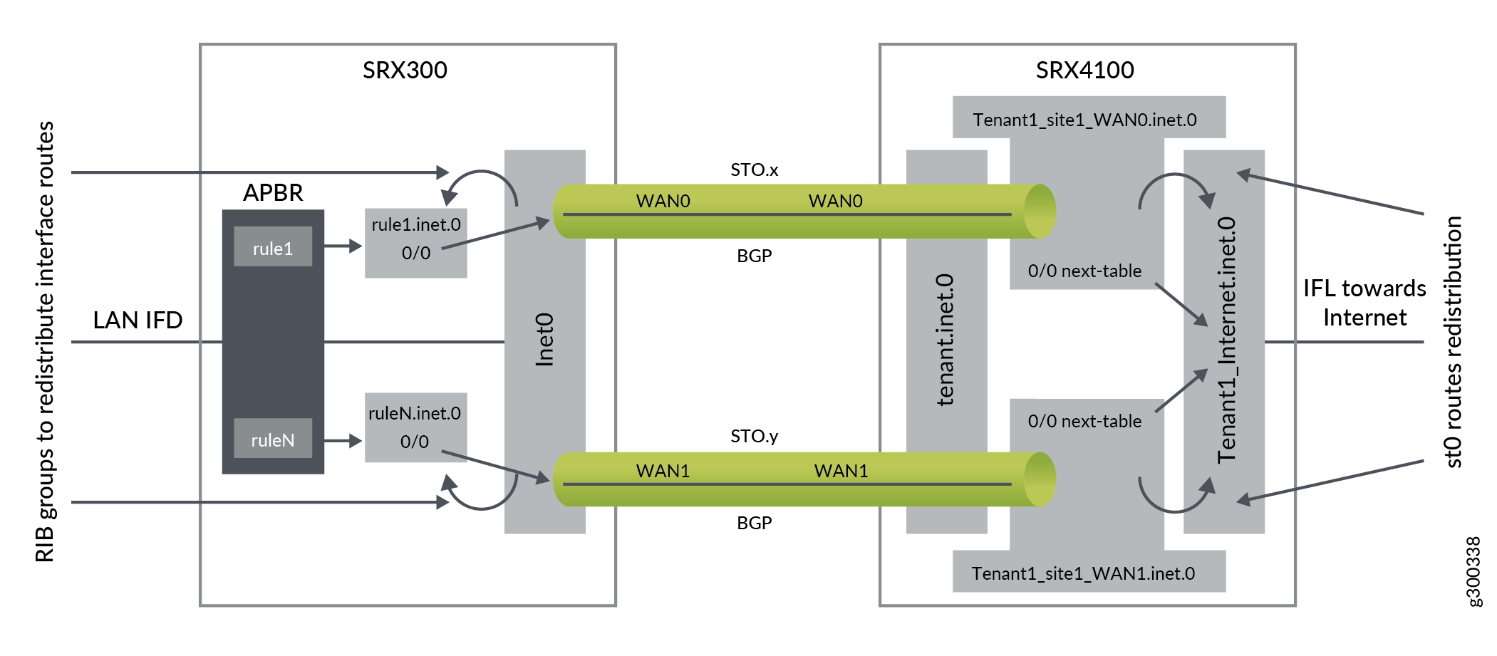 Network diagram showing routing between two firewalls with APBR rules, BGP connections, routing paths, and RIB groups.