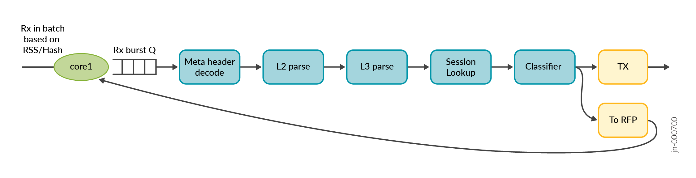 Data processing pipeline: Receive packets in batches using RSS or hash. Process on Core1 starting with Rx burst queue. Decode metadata, parse Layer 2 and 3 headers, lookup session info, classify packets, transmit, and send to RFP. Feedback loop for additional processing.