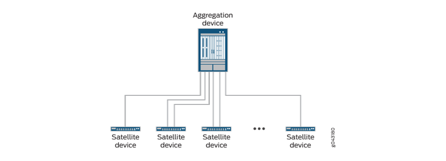 Network topology diagram showing satellite devices connected to a central aggregation device for traffic management and scalability.