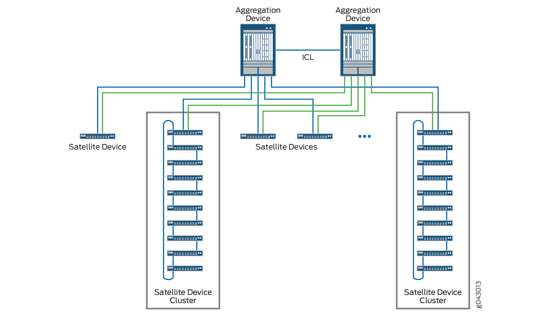 Junos Fusion Topology with Dual Aggregation Devices and Satellite Device Clusters