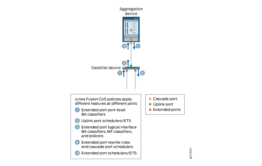 Junos Fusion CoS Feature Application