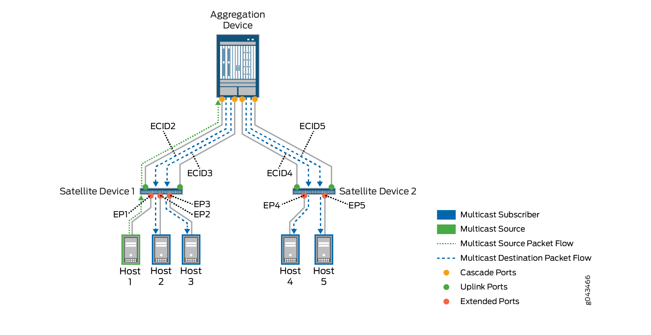 Network diagram showing multicast traffic flow configuration with an Aggregation Device, two Satellite Devices, Hosts 1-5, Cascade Ports in orange, Uplink Ports in green, and Extended Ports in red. Multicast Source in green, Subscriber in blue, Source Packet Flow as green dotted line, Destination Packet Flow as blue dashed line.