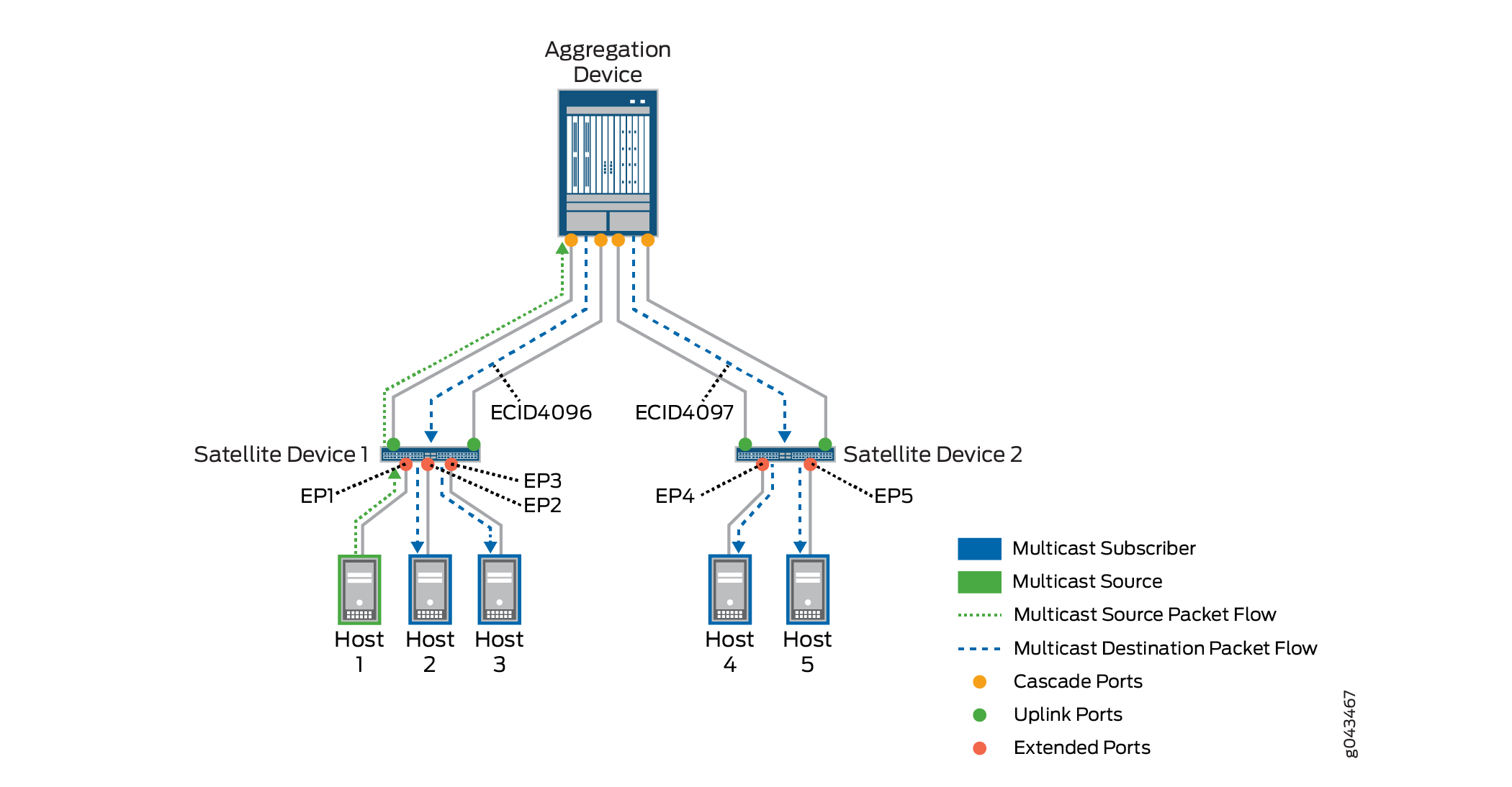 Network topology diagram showing multicast traffic flow. Central aggregation device connects to 2 satellite devices via cascade ports. Host 1 is the multicast source, sending packets through green dashed lines. Hosts 2, 3, 4, and 5 are subscribers, receiving packets through blue dashed lines.