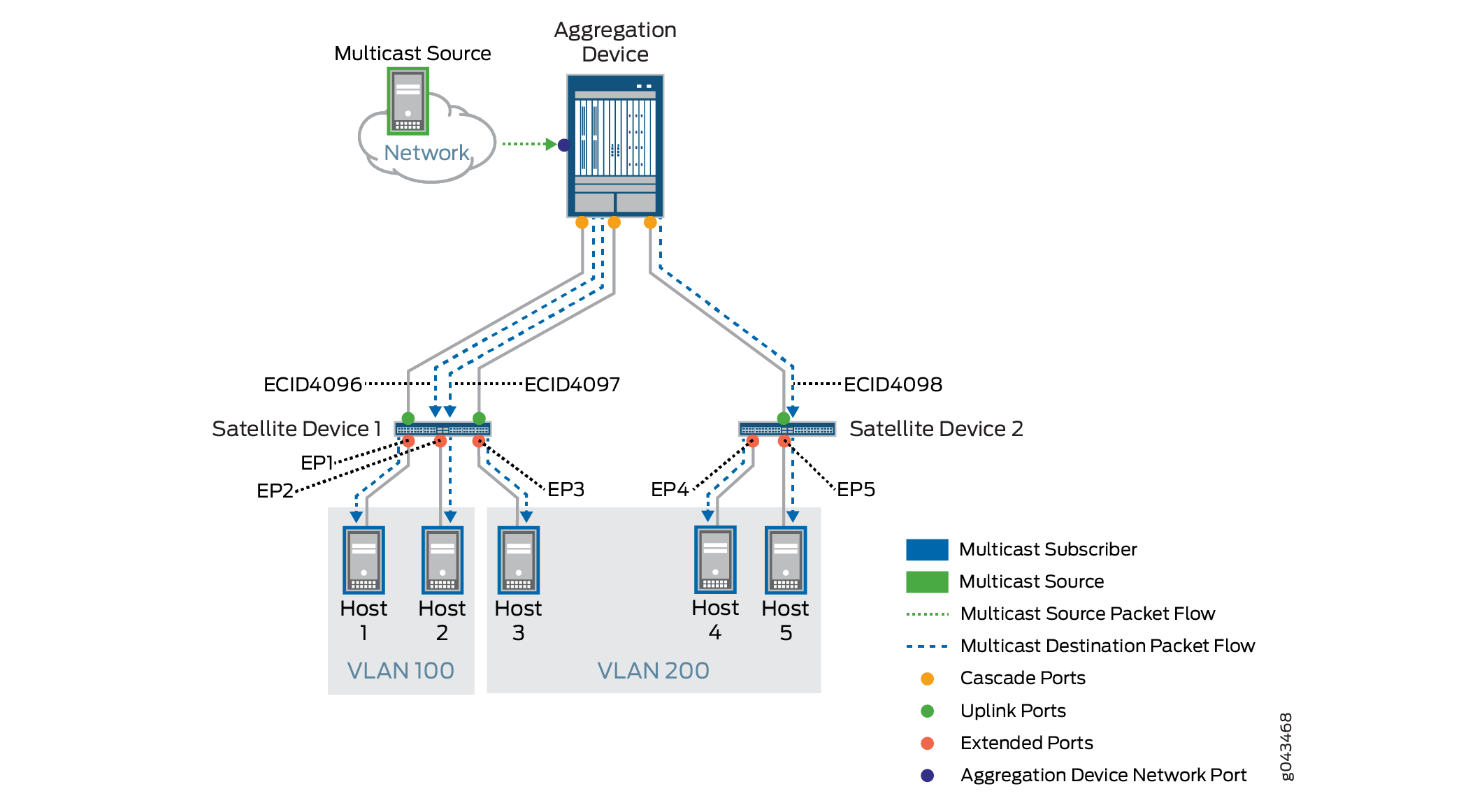 Network topology illustrating multicast communication with a source, aggregation device, satellite devices, and hosts across VLANs.