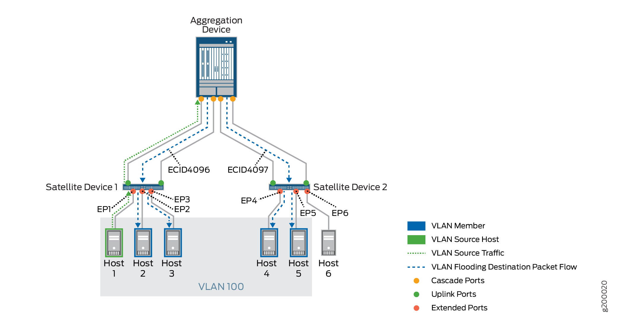 Network topology with VLAN 100 showing an aggregation device connecting to two satellite devices. Six hosts are linked to the satellites, with Host 1 as the VLAN traffic source. Traffic flows from Host 1 are shown in green dotted lines, while blue dashed lines depict packet flooding to other hosts. Cascade ports are marked by orange circles, uplink ports by green circles, and extended ports by red circles. All hosts are within the shaded VLAN 100 area.