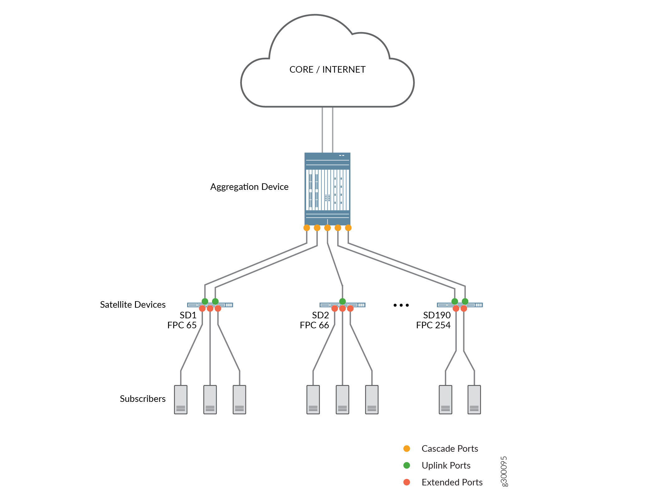 Broadband Network Gateway on Junos Fusion