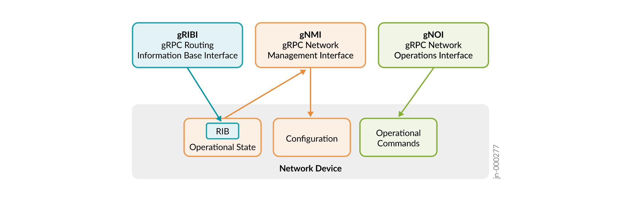 gRPC interfaces gRIBI, gNMI, and gNOI roles in network device management. gRIBI focuses on Routing Information Base access. gNMI handles configuration and operational state. gNOI manages operational commands like diagnostics and updates.