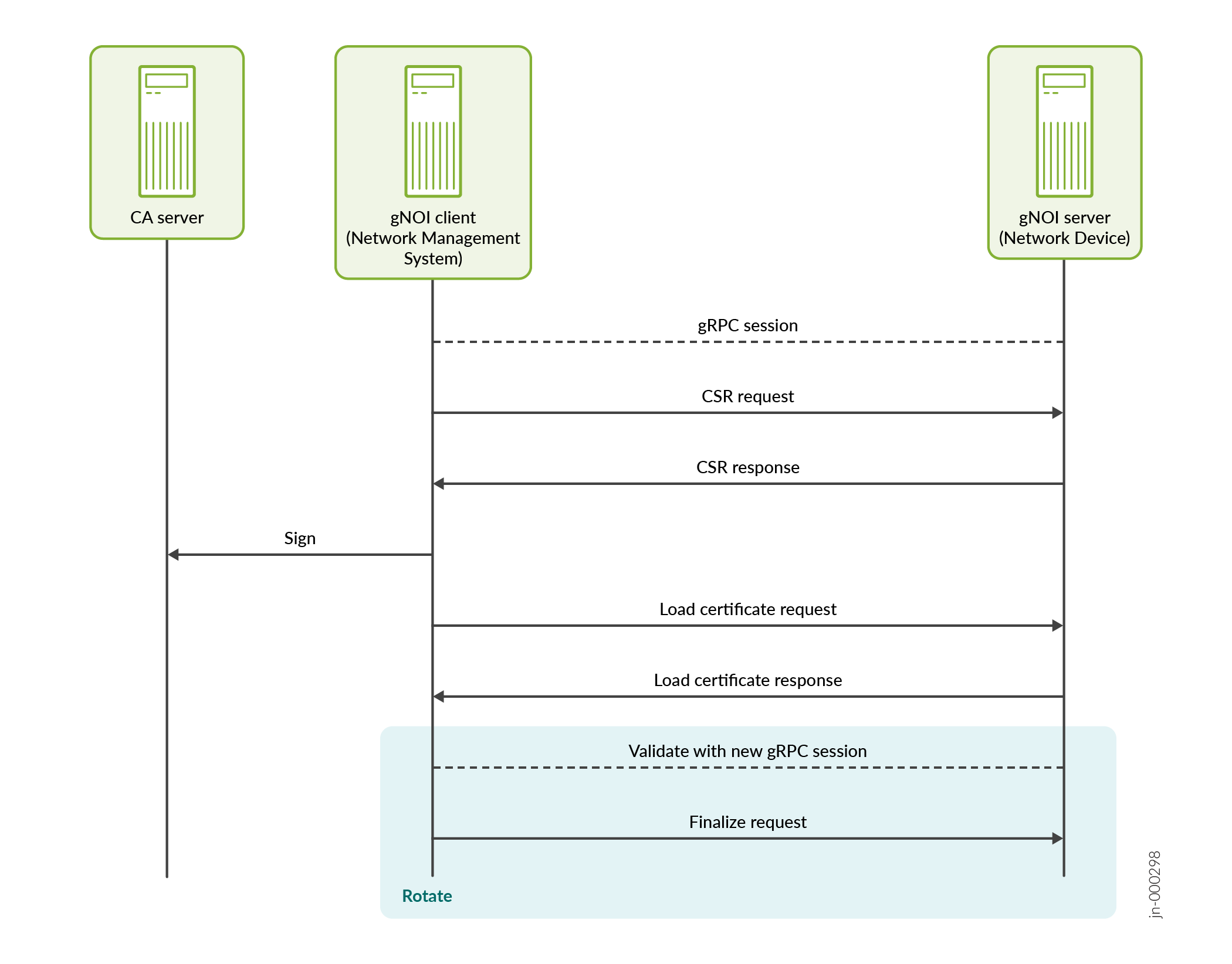 Sequence diagram of certificate management with gNOI: gNOI Client requests a CSR from gNOI Server, CA Server signs it, and certificate rotation is completed.