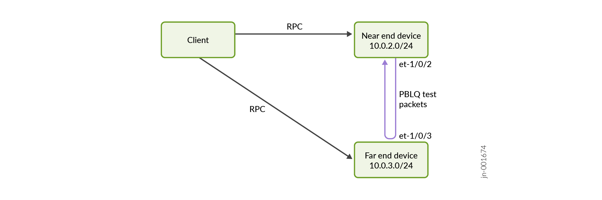 Example Topology When Starting a PBLQ Test