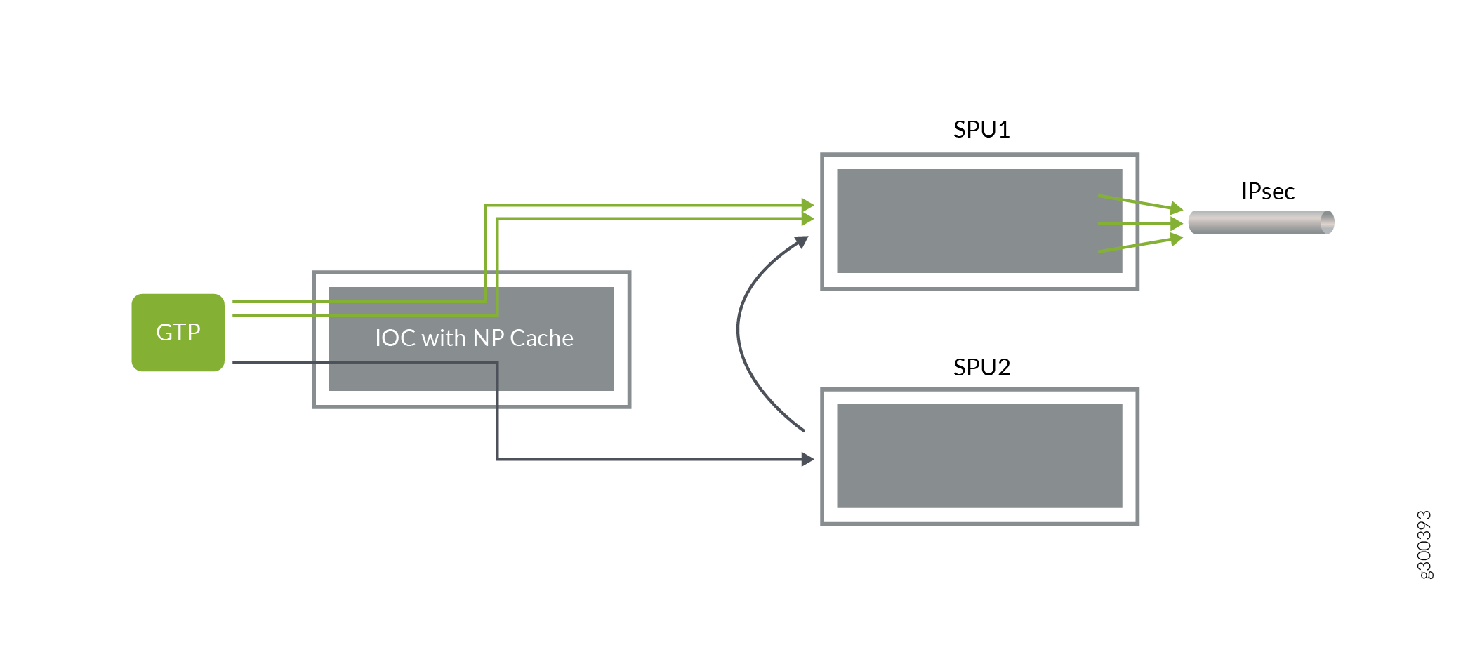 Network architecture diagram showing data flow between GTP, IOC with NP Cache, SPU1, SPU2, and IPsec, indicating secure network traffic processing.