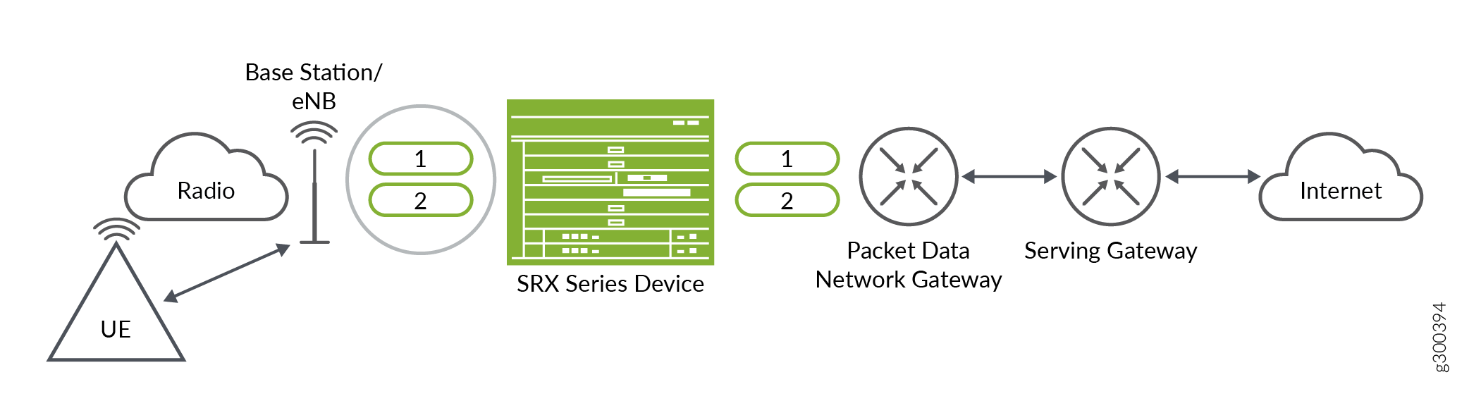 Mobile network architecture showing data flow from User Equipment to Internet via Radio, Base Station, SRX Series Device, Serving Gateway, and PDN Gateway.