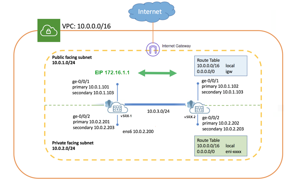 Network architecture in a VPC showing public and private subnets with CIDR blocks 10.0.1.0/24 and 10.0.2.0/24. Includes vSRX instances for traffic management, Elastic IP 172.16.1.1, and an internet gateway for external access. Routes are defined for public and private traffic.
