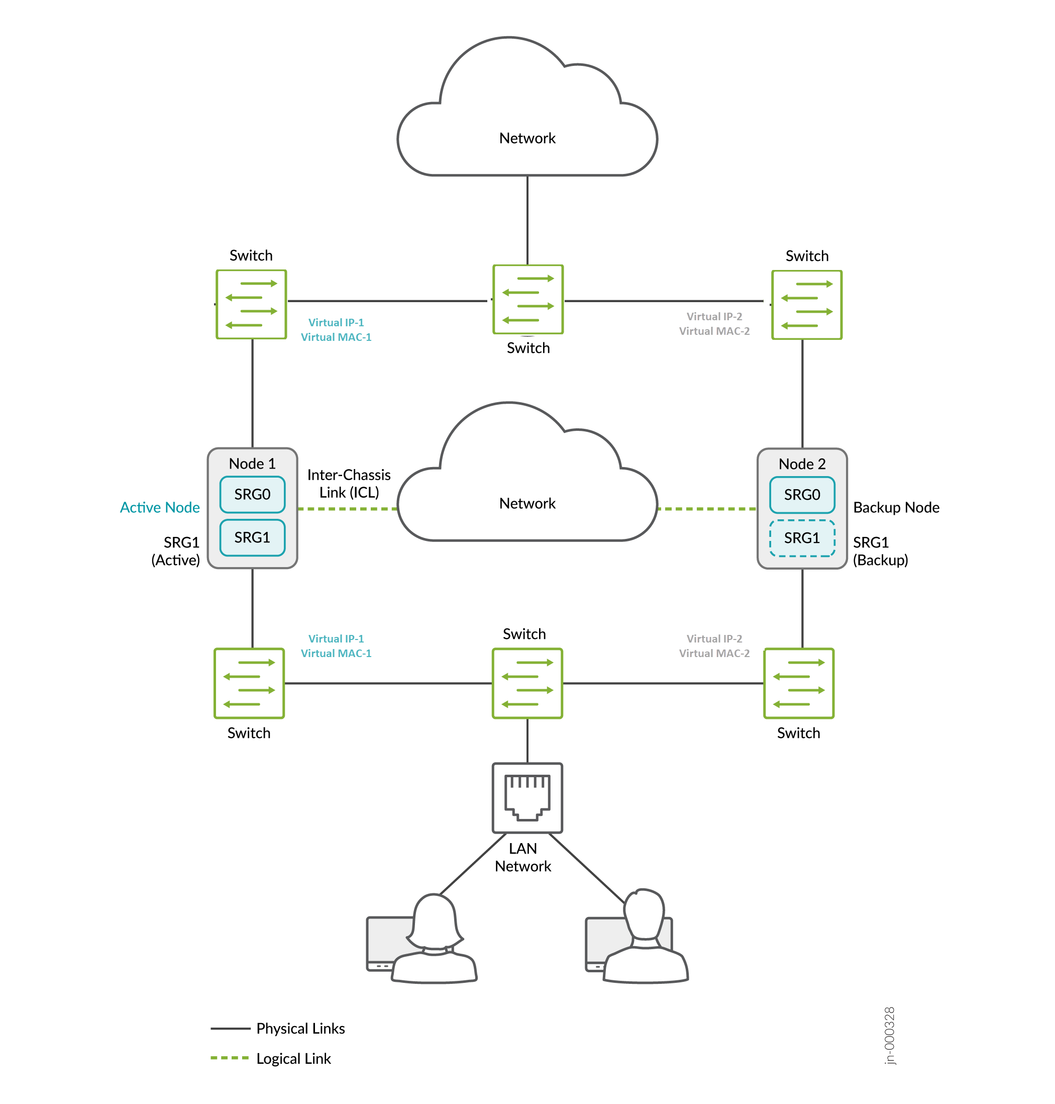Network topology diagram showing high-availability setup with two nodes in active-backup redundancy. Node 1 is active; Node 2 is backup. Inter-Chassis Link connects nodes. Switches link nodes to network. Virtual IP and MAC for each node. Solid lines are physical; dashed lines are logical connections.