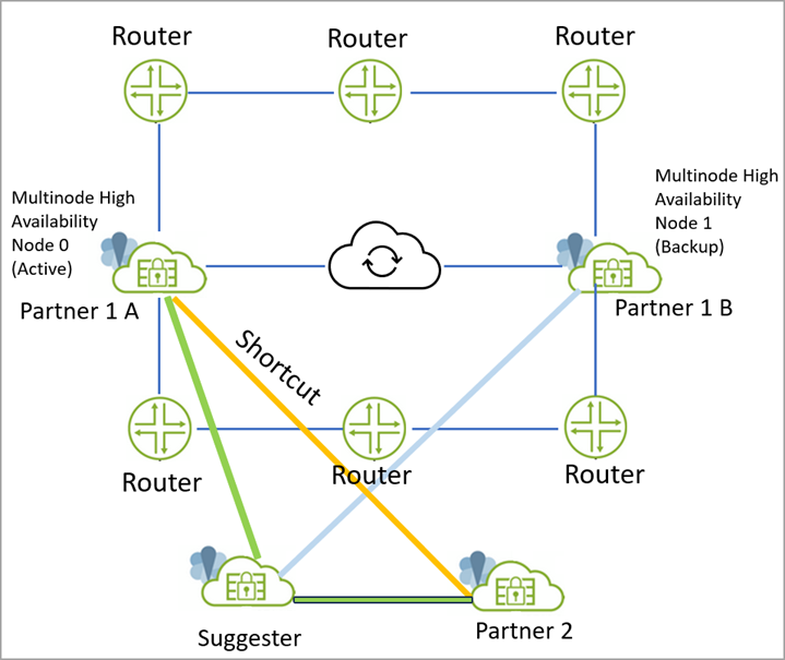 Network topology diagram showing multinode high availability setup with active and backup nodes, routers, cloud sync, and a shortcut connection.