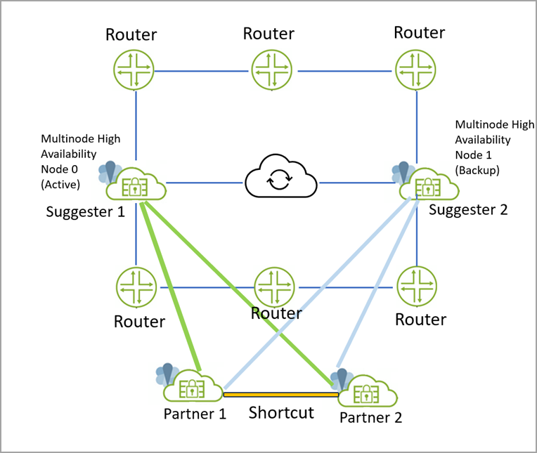 Network architecture diagram of a distributed system with routers, active and backup nodes, suggesters, partners, and a cloud icon indicating synchronization. Green, blue, and orange lines show connections.