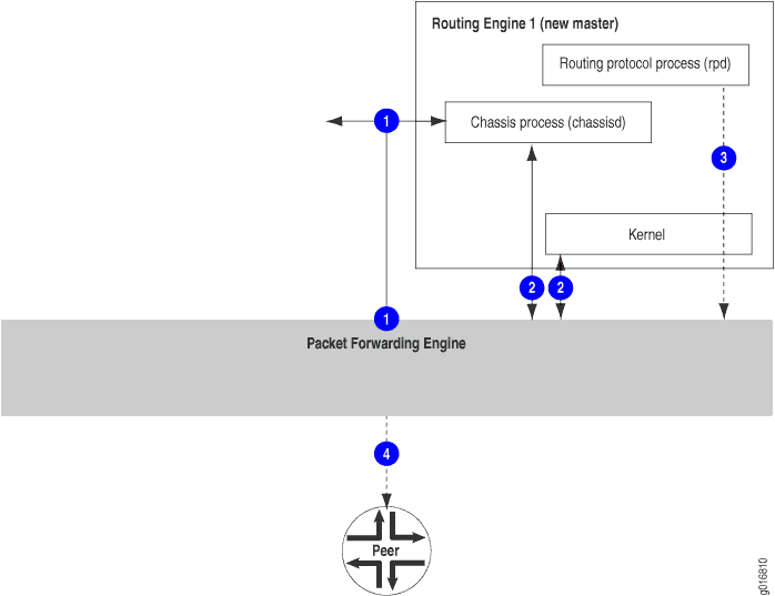 Illustrates data flow in a Juniper Networks device, showing Routing Engine, Packet Forwarding Engine, and external peers interaction.