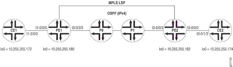 Network topology diagram of an MPLS network showing CE1 and CE2 customer edge devices, PE1 and PE2 provider edge routers, P0 and P1 provider routers, MPLS LSP path, loopback IP addresses, interface names, and MPLS label for data packet forwarding.