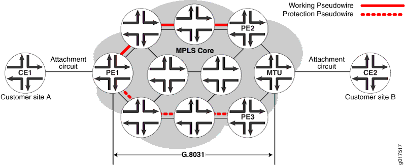 Network diagram of an MPLS core network showing connectivity between Customer Site A and B through CE devices, PE routers, and MTU. Highlights working paths in solid red and protection paths in dotted red for redundancy.