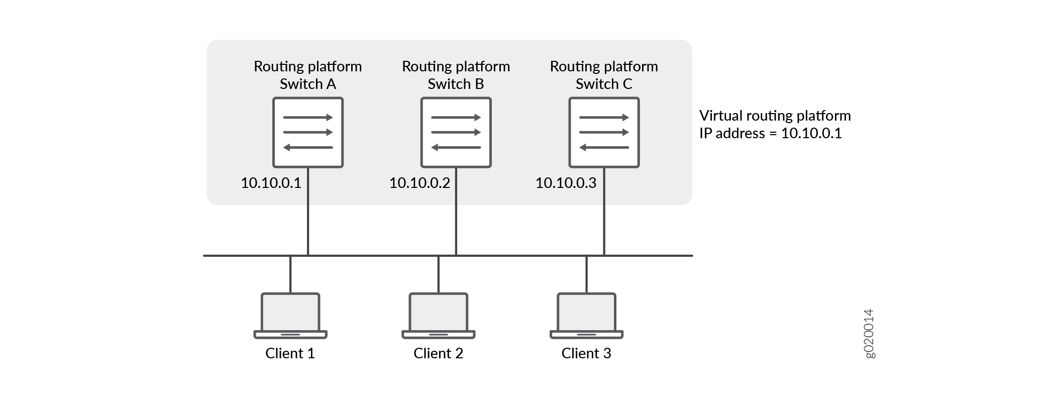 Network diagram with three switches labeled Switch A 10.10.0.1, Switch B 10.10.0.2, Switch C 10.10.0.3; three clients; virtual routing platform 10.10.0.1.